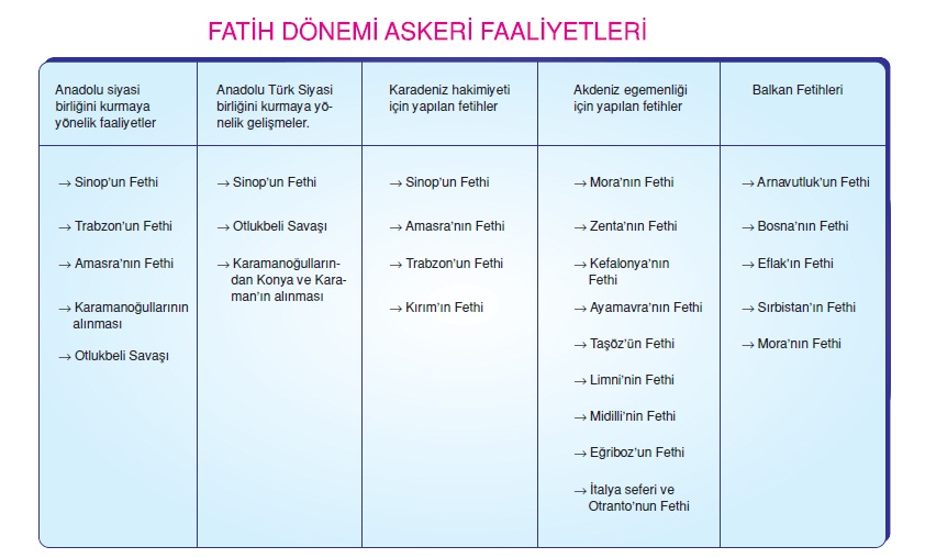 Fatih Sultan Mehmet Dönemi Askeri Faaliyetler