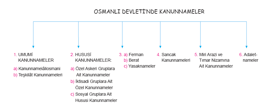 Osmanlı Devletinde hukuk